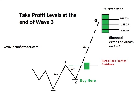 ELLIOTT WAVE PRINCIPLE - FX & VIX Traders Blog