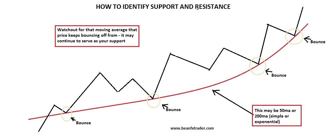 Support And Resistance - FX & VIX Traders Blog